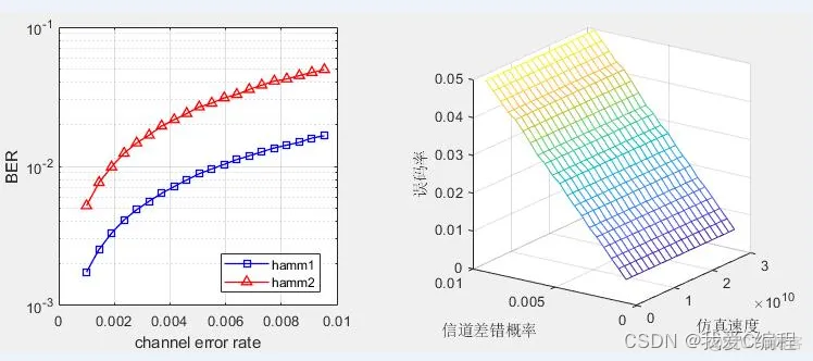 m基于信道差错概率模型仿真对比RS,汉明码以及卷积编译码性能,仿真输出信道差错概率与误码率和仿真速度三维关系图_通信系统_04